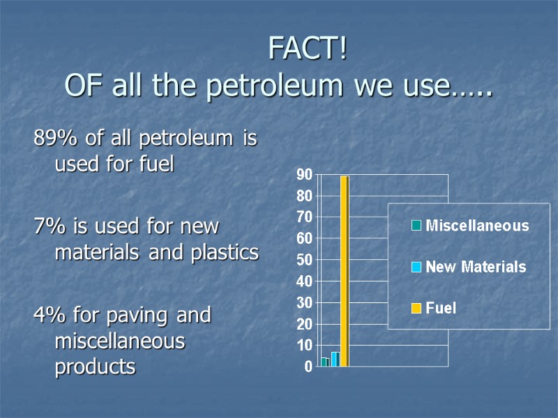 FACT!  OF all the petroleum we use….. 89% of all petroleum is used